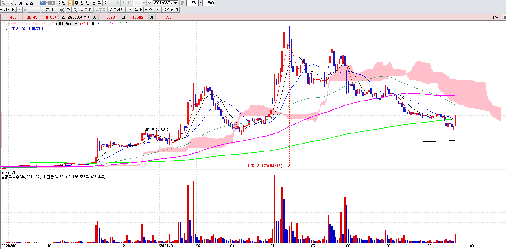 리츠관련주케이탑리츠일봉차트