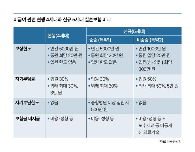 2025년 실손보험 개편 총정리|도수치료 제외·보험료 최대 50% 인하