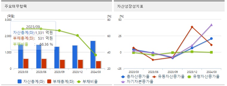 HLB제약 재무상태표