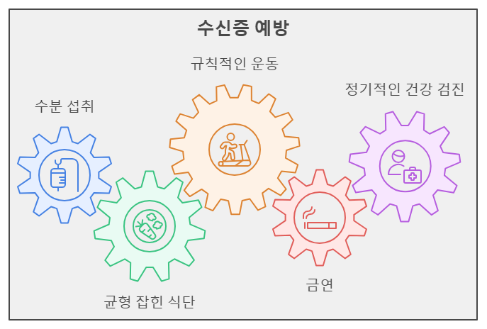 수신증 예방