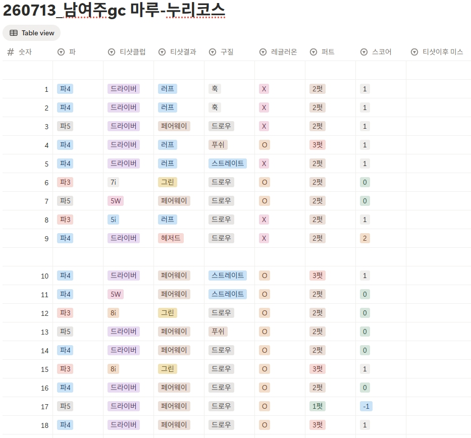 남여주gc 마루-누리 코스 스코어카드