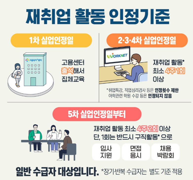 차수별 재취업활동 인정 기준