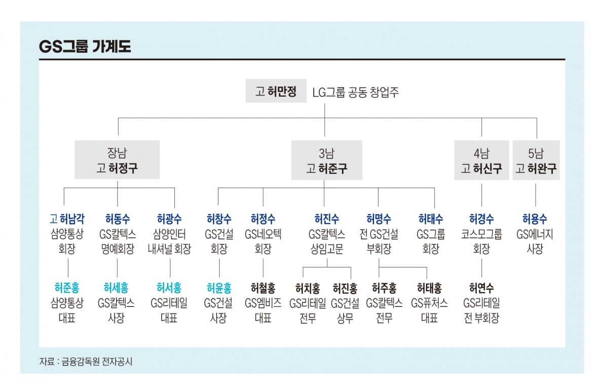 GS그룹 가계도