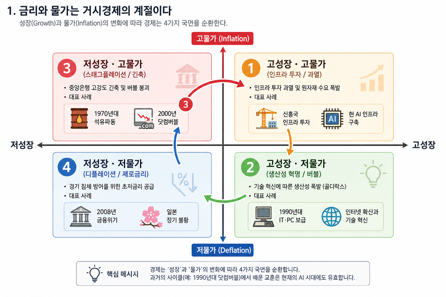 금리 사이클과 AI 혁명의 4단계 법칙: 고금리에도 AI 관련주를 들고 가야 하는 이유