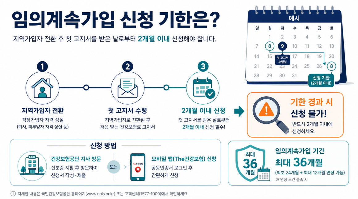 건강보험공단 지사에 방문하거나 모바일 앱을 통해 임의계속가입을 신청하는 마감 기한 타임라인