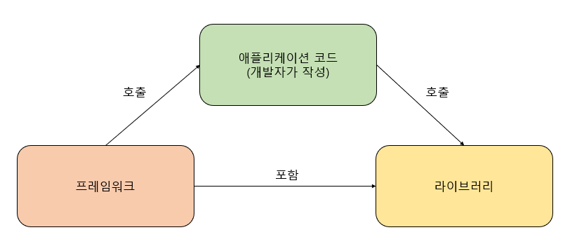 프레임워크와 라이브러리의 차이