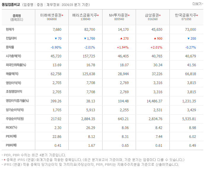 미래에셋증권_동종업비교자료