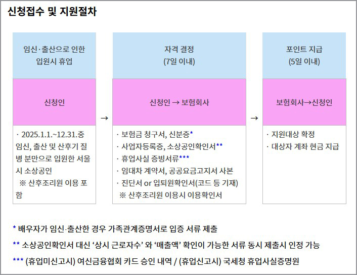 휴업신청접수 및 지원절차