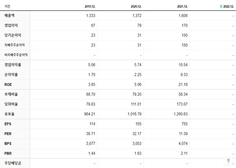잉글우드랩 재무제표