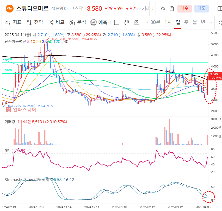 스튜디오미르 일봉차트