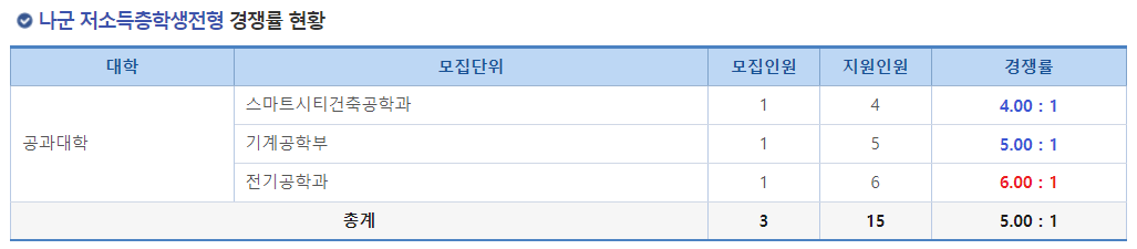 2023학년도 충남대학교 정시 나군 저소득층학생전형 경쟁률 현황