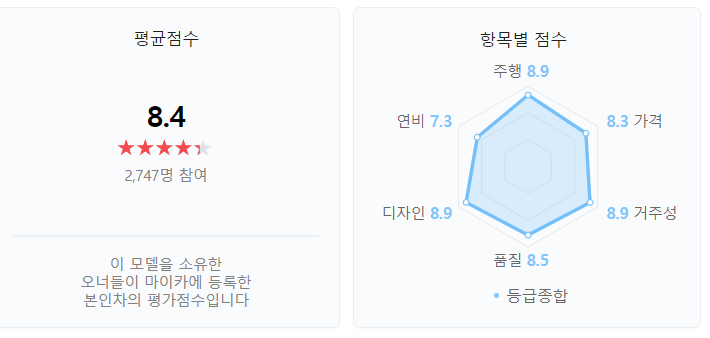 싼타페 tm 중고차 가격 제원 연비 오너평가 특장점