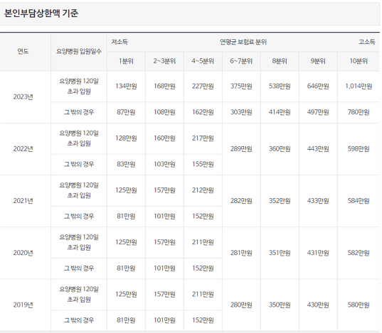 본인부담상한액기준