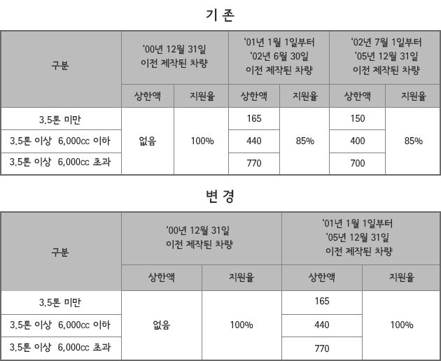 노후 경유차 폐차지원금