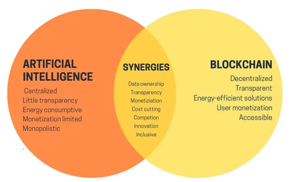 AI와 블록체인의 시너지가 상당하다.