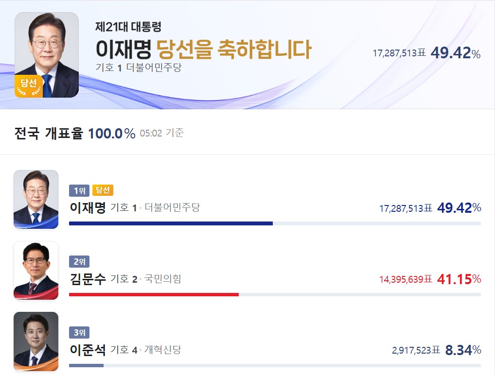 제21대 대통령선거 결과