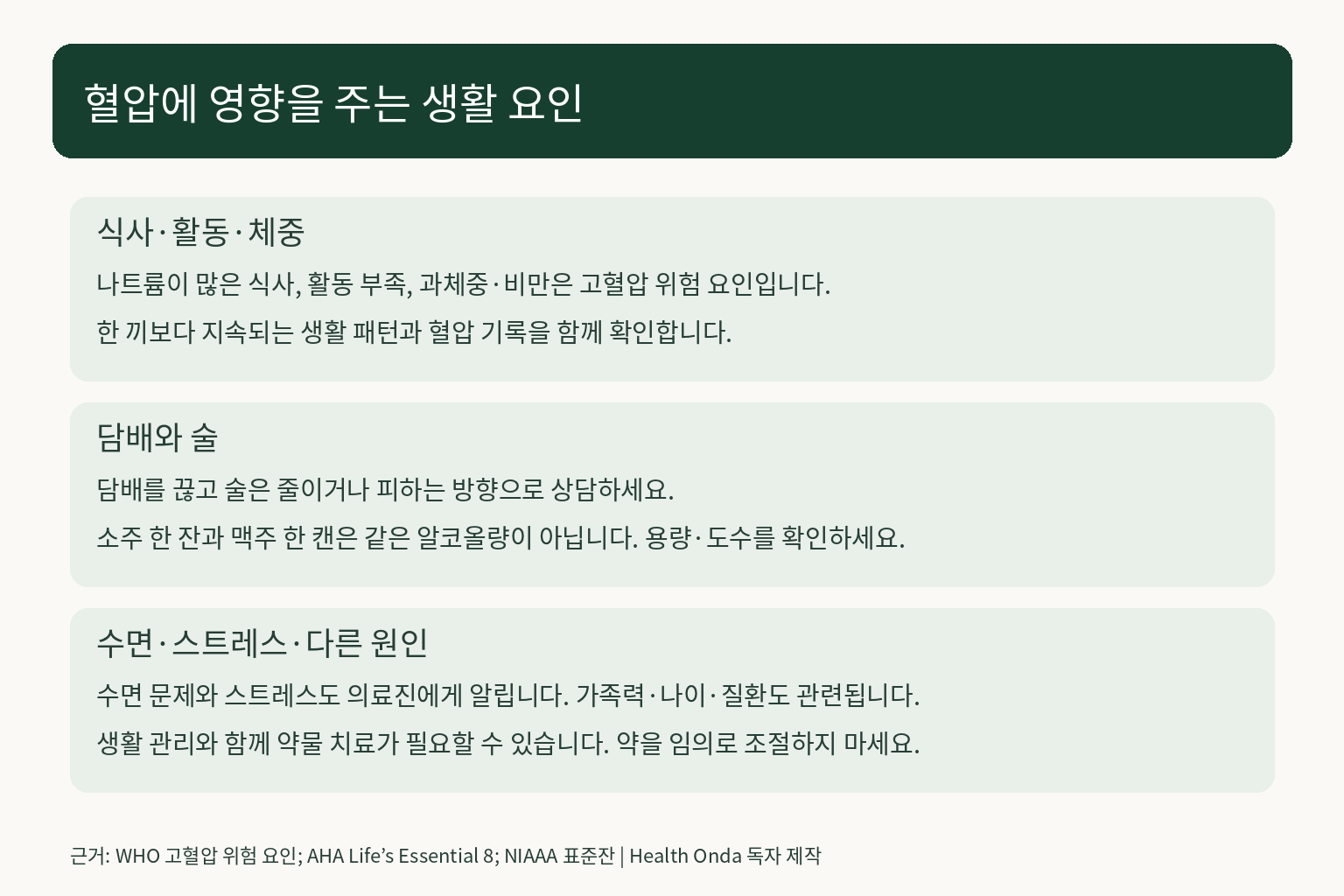 식사·활동·체중·담배·술·수면과 혈압의 관련 요인을 정리한 안내
