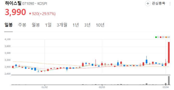하이스틸 주가