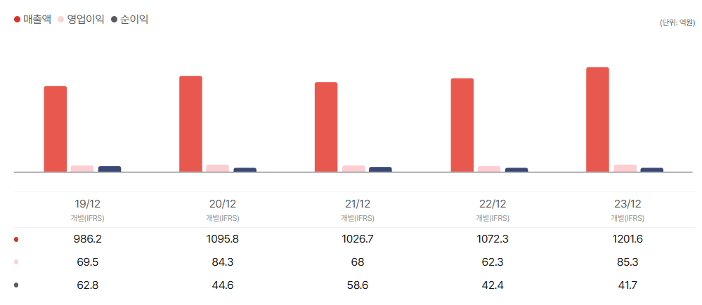 동국생명과학 공모주 청약일정 수요예측 상장일