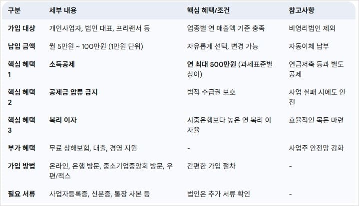 노란우산공제-주요-혜택-및-가입-절차