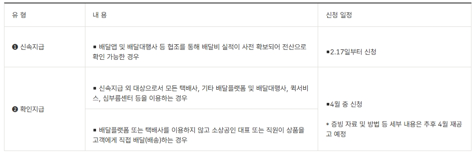 소상공인 배달 택배비 지원 신청