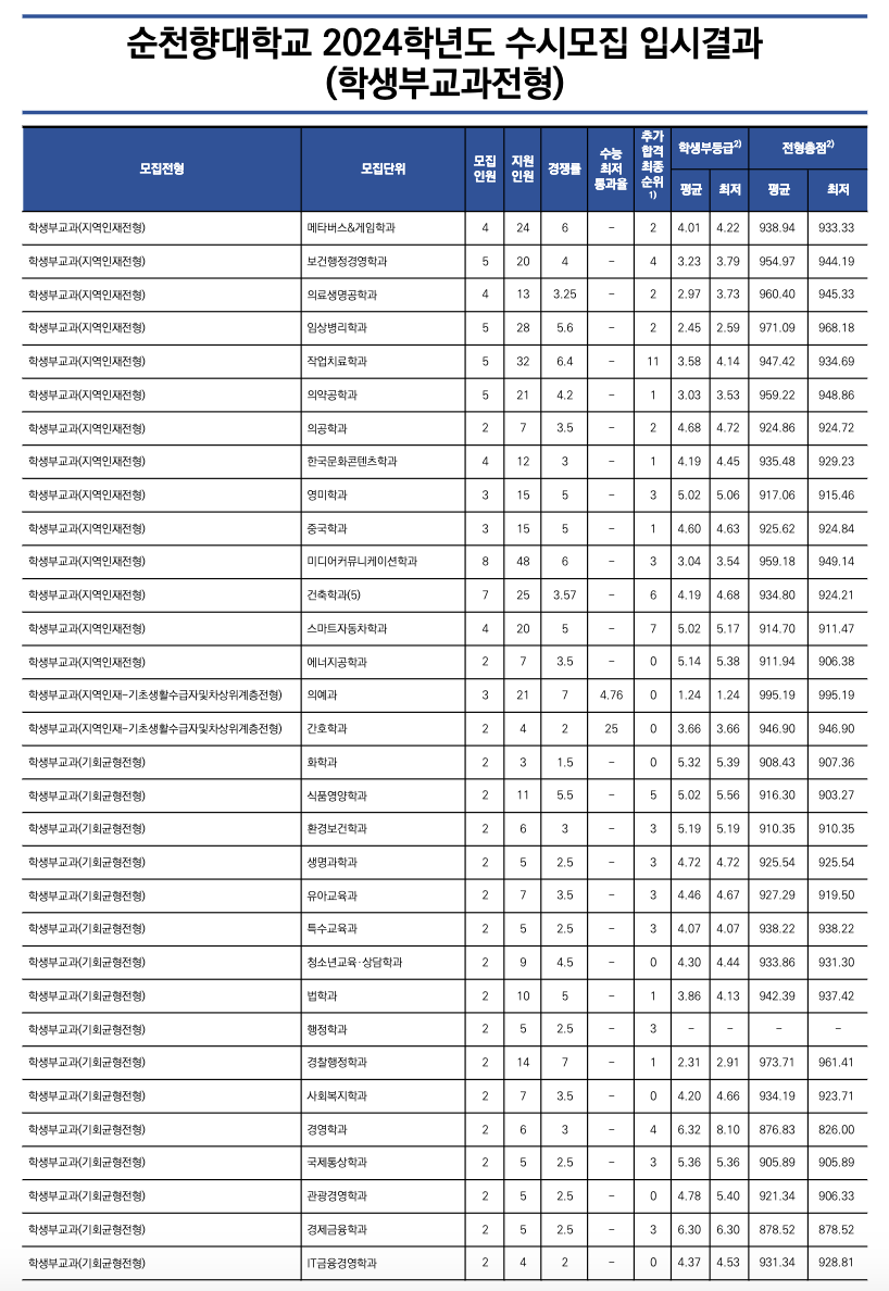 2024순천향대 학생부교과 충원결과