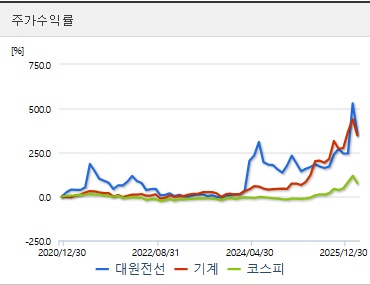 대원전선 주가 수익률