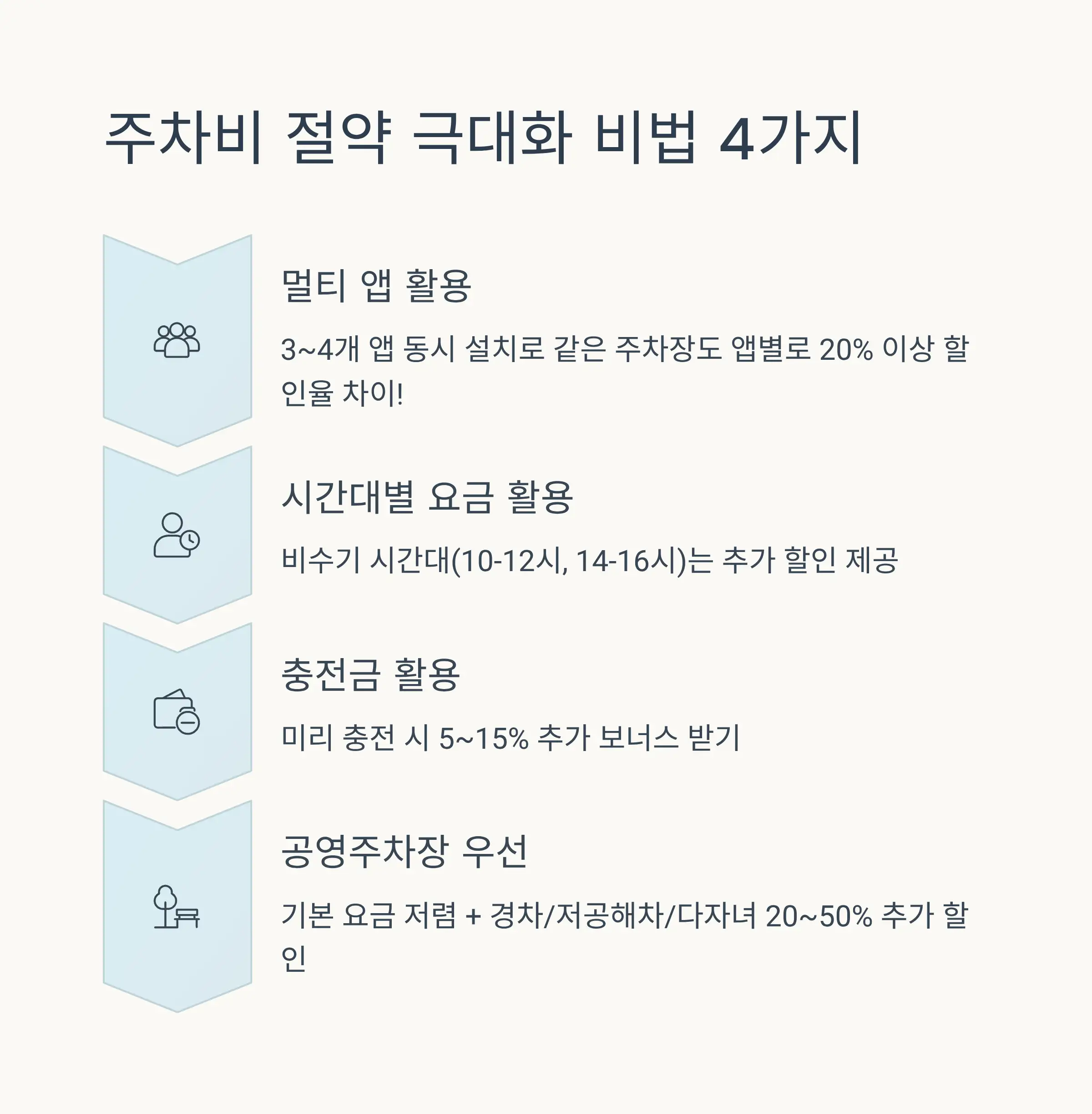 주차비 절약 극대화 전략
