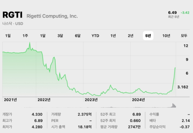리게티 컴퓨팅 주가