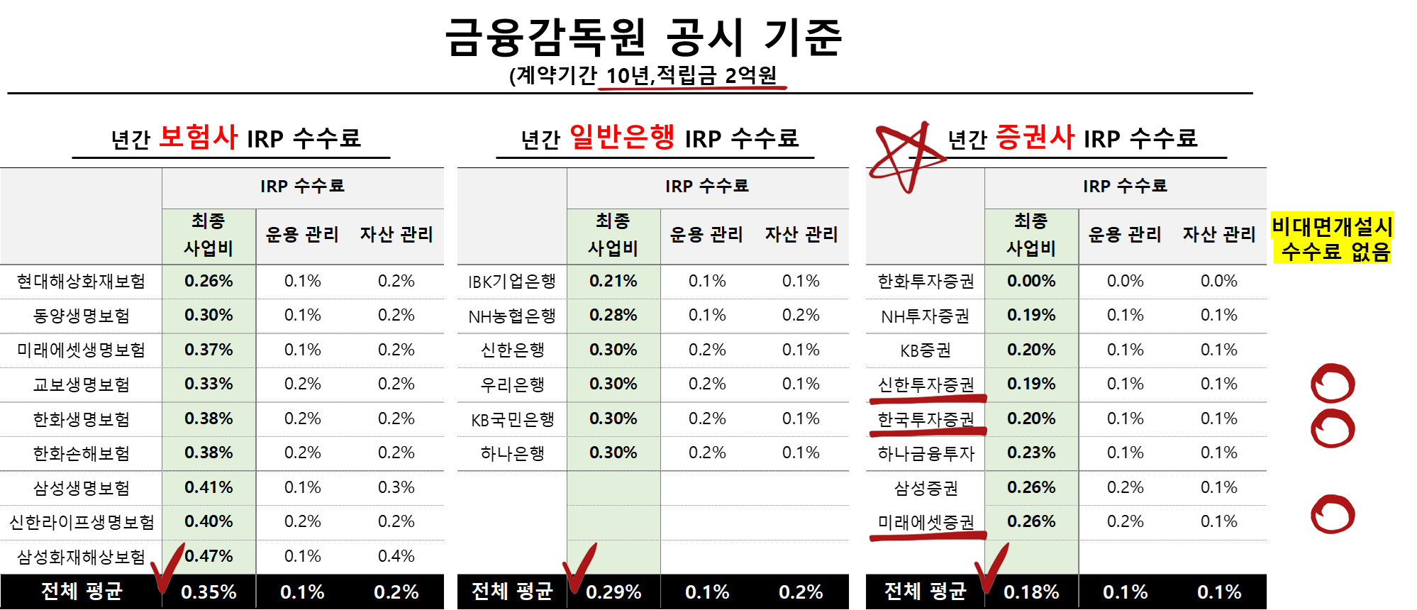 금융사별 IRP 수수료 비교