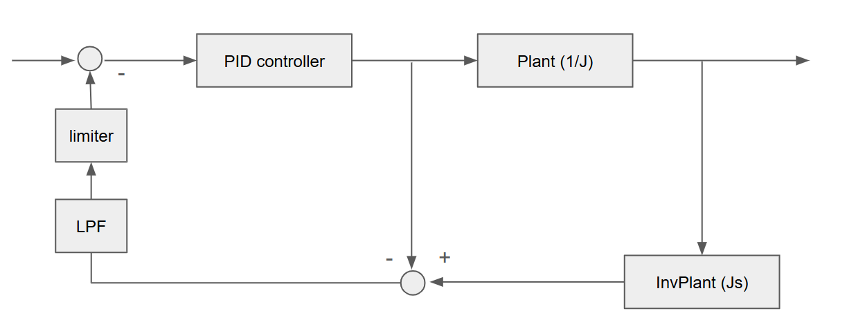 외란 관측기 다이어그램