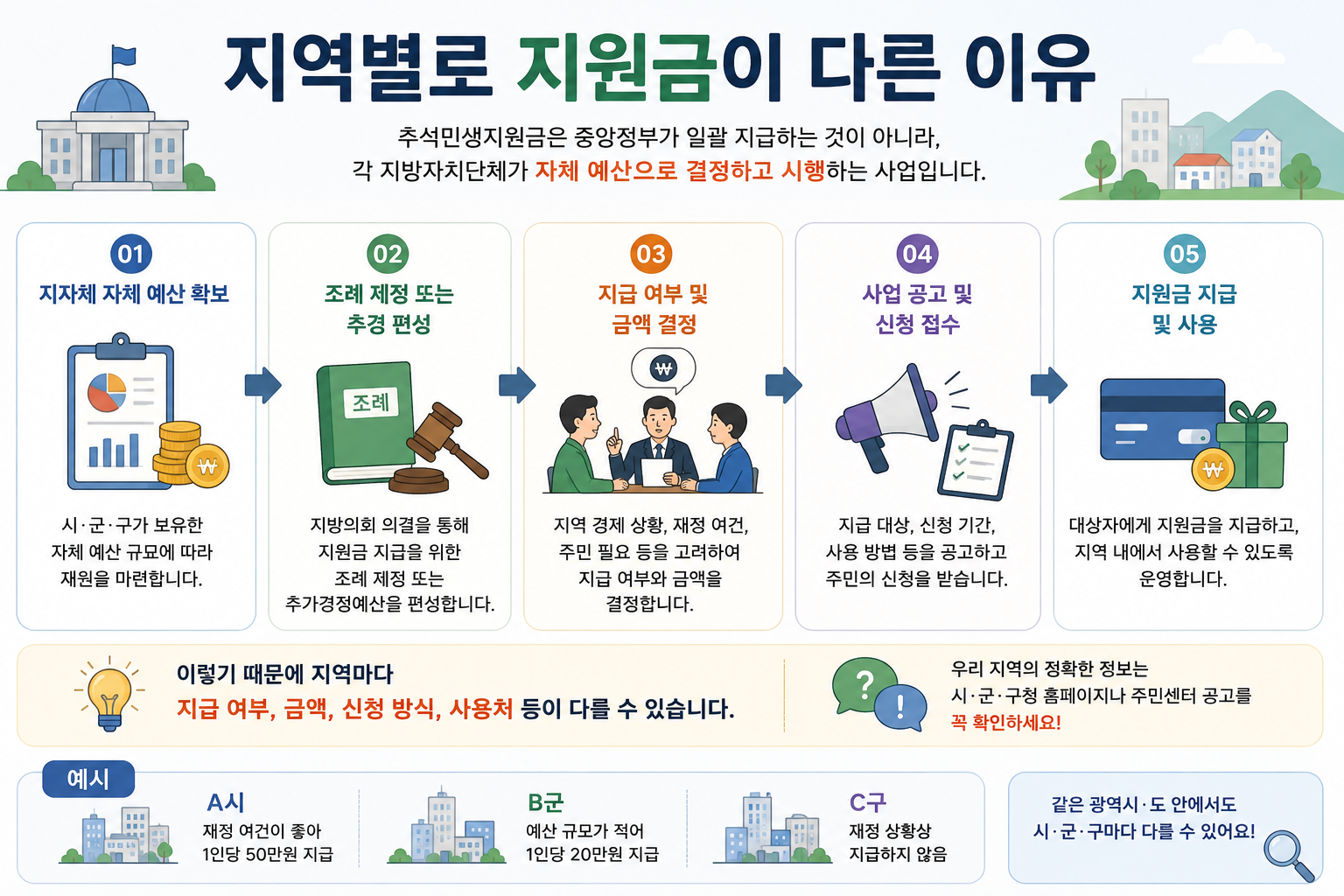 지역별로 지원금이 다른 이유