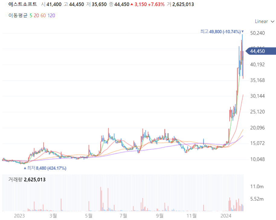 이스트소프트 주가차트