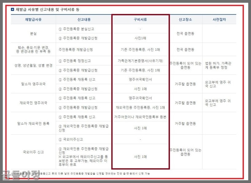 주민등록증 재발급 소요기간 수령방법 실제 후기 공유3