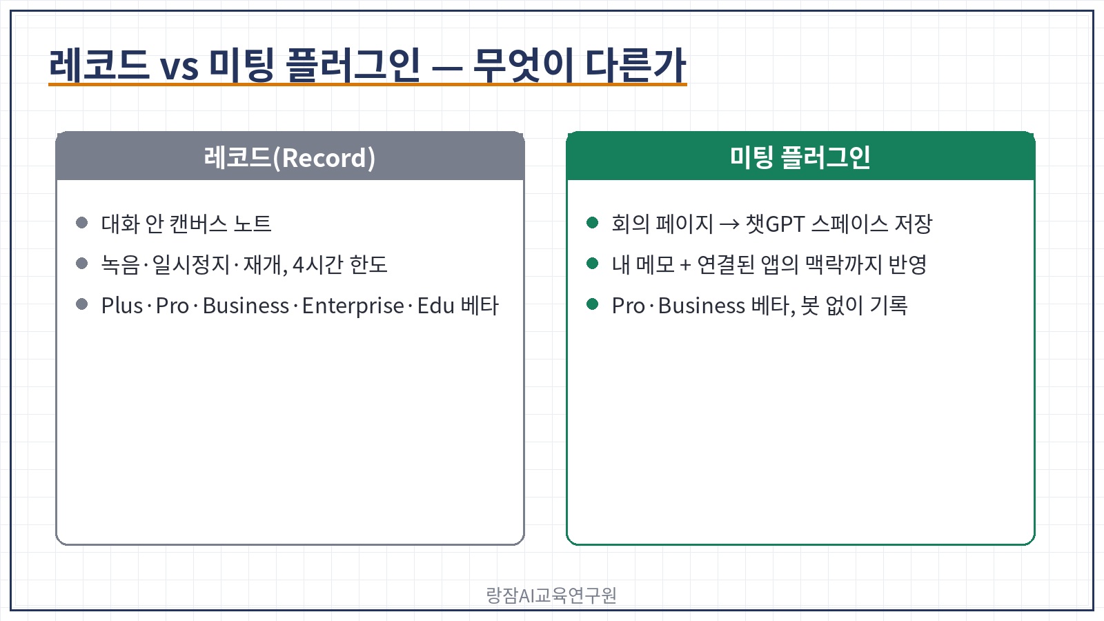 레코드와 미팅 플러그인 비교 &mdash; 레코드는 대화 안 캔버스에 노트, Plus 포함 여러 플랜 &middot; 미팅 플러그인은 회의 페이지와 챗GPT 스페이스, 내 메모와 연결된 앱의 맥락까지 반영, Pro&middot;Business 베타