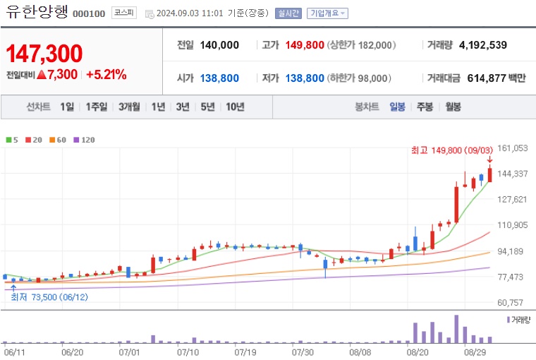 유한양행 주가 (0903)