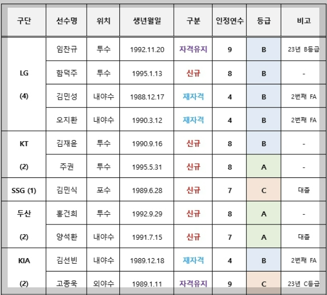 FA승인선수19명