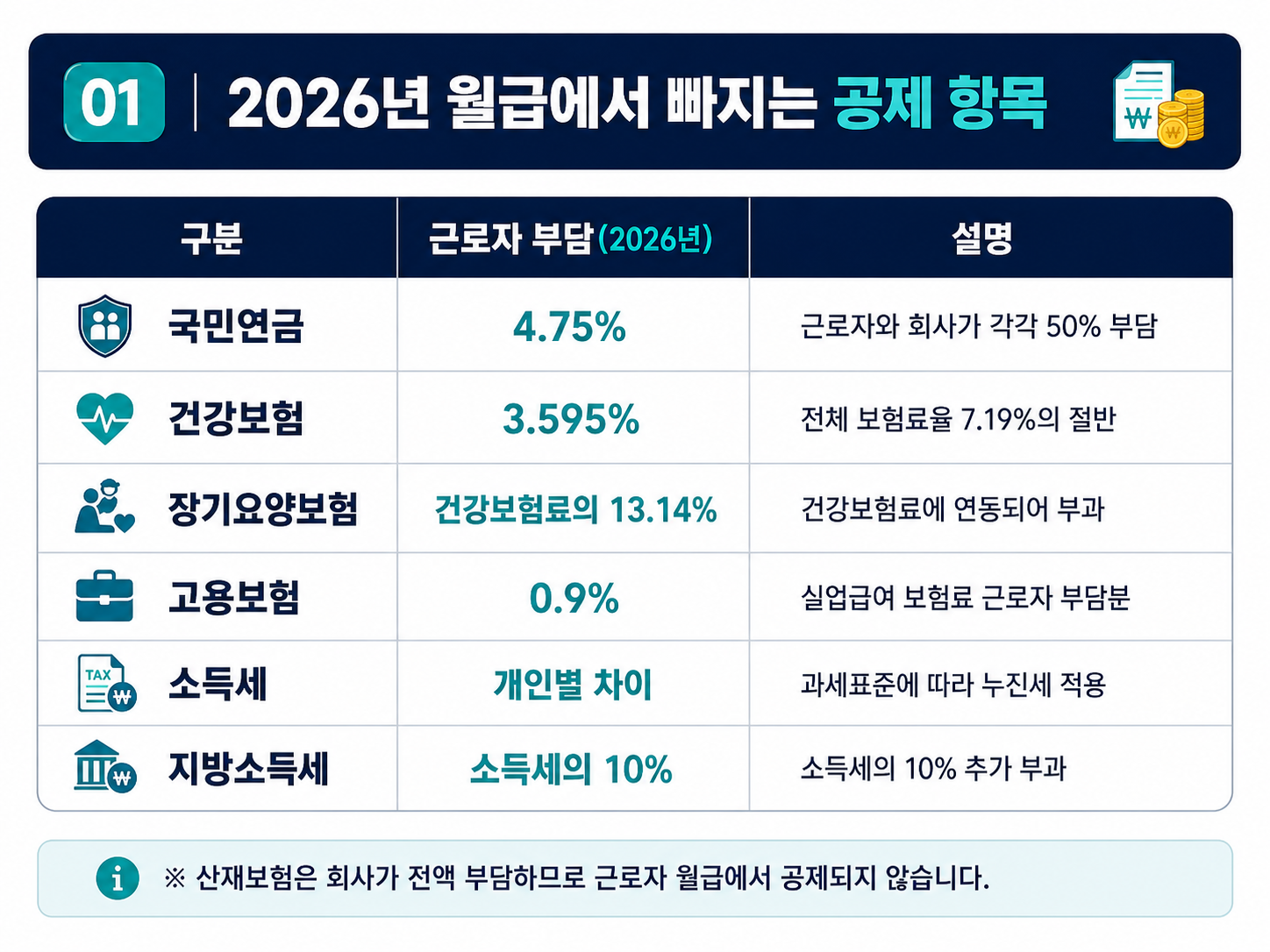 2026년 연봉 실수령액 총정리! 내 연봉은 직장인 상위 몇 %