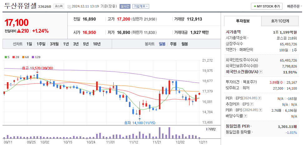 수소 관련주 두산퓨얼셀 주가 차트