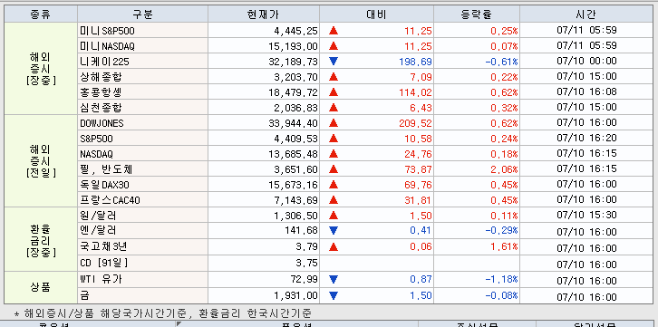 7.11 해외증시 동향