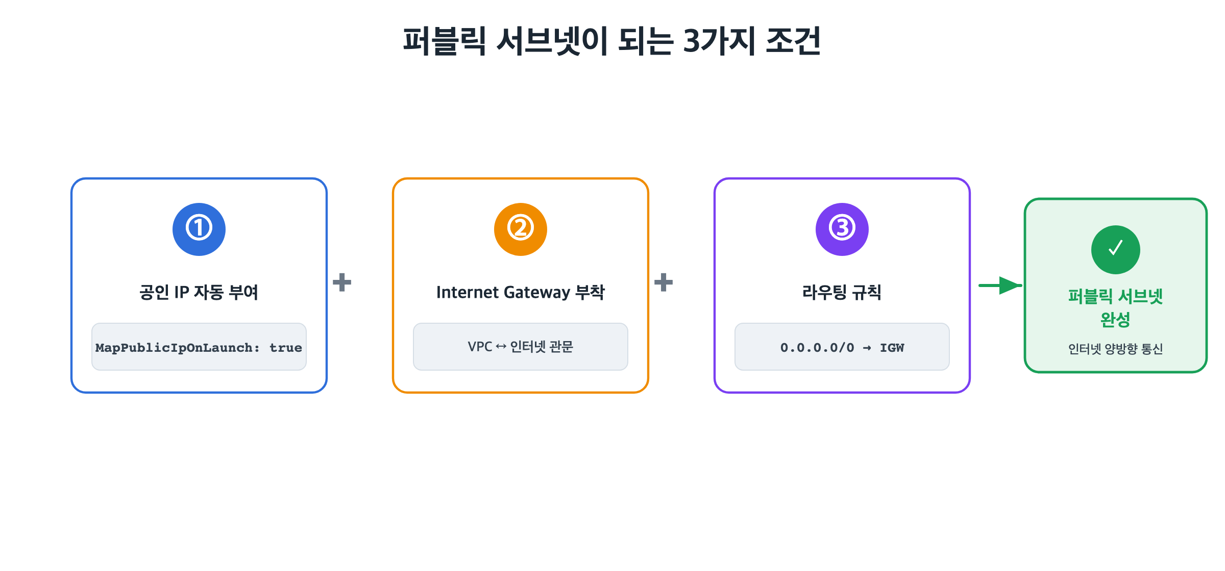 퍼블릭 서브넷이 되는 3가지 조건