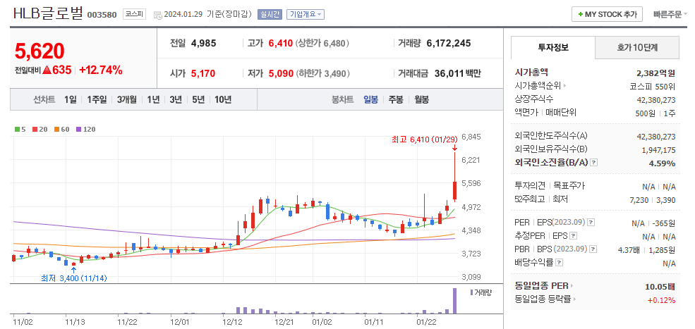 HLB글로벌 일봉차트