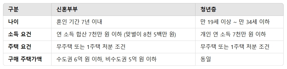 주택담보대출 신혼부부 청년층 우대 조건 신청 방법