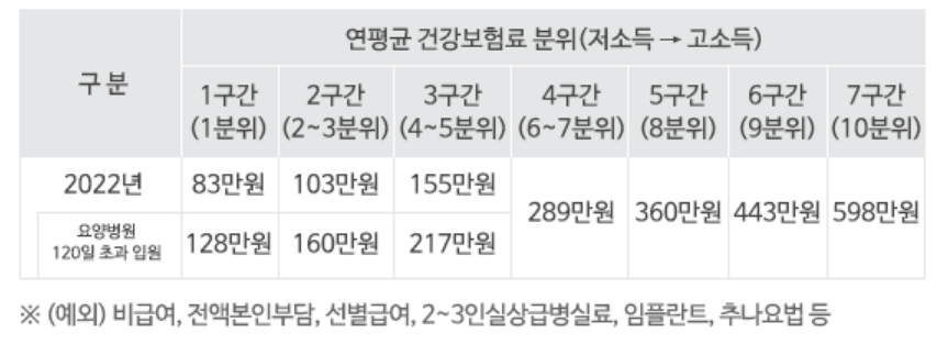 본인부담상한액 초과금 지급신청