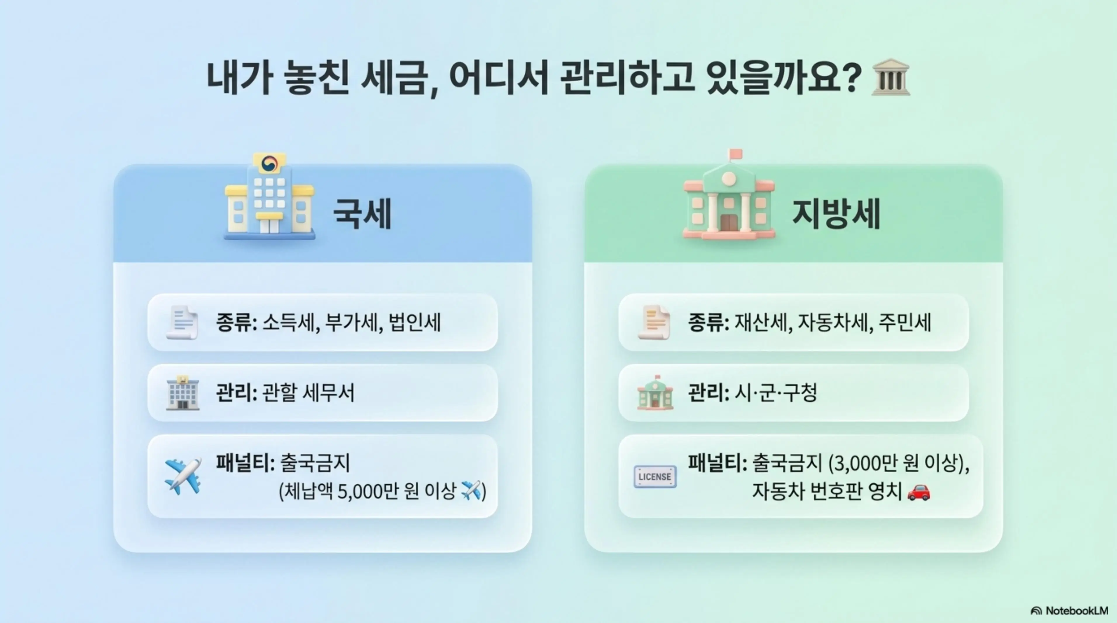세금체납: 내가 놓친 세금 어디서 관리하고 있을까요라는 제목의 인포그래픽. 국세와 지방세의 종류&amp;#44; 관할 기관&amp;#44; 출국금지 기준 금액 차이를 시각적으로 비교하며 블로그의 세금 체납 국세 지방세 구분과 관련된 내용을 설명함 