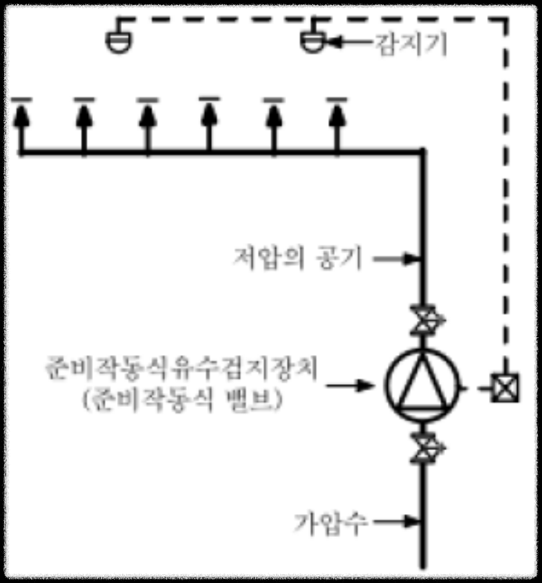 개과천선의 소방이야기_스프링클러설비_Sprinkler System, 스프링클러설비 작동 원리 및 설치 시 주의사항, 습식, 건식, 준비작동식, 일제살수식