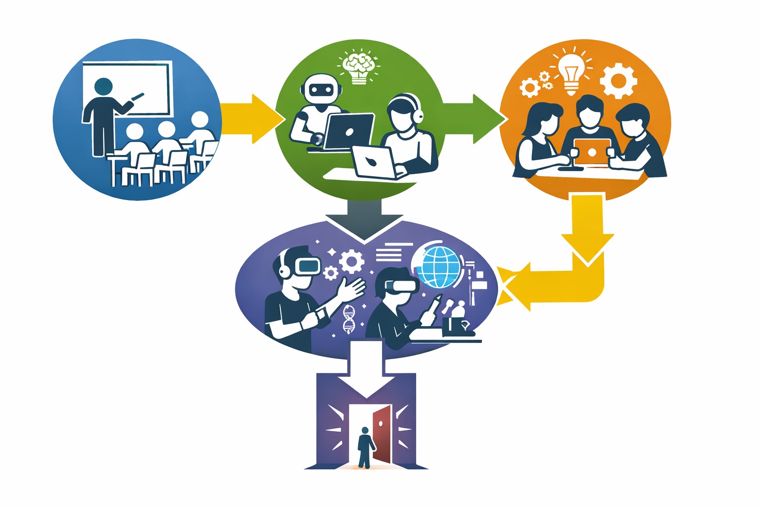 AI 교육 도입 후 교실에서 발생하는 변화 흐름을 아이콘과 화살표로 표현한 텍스트 없는 다이어그램