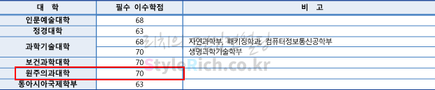 2021학년도 연세대(미래) 일반편입 의학과 4년제 대학 출신 지원자의 필수 이수학점