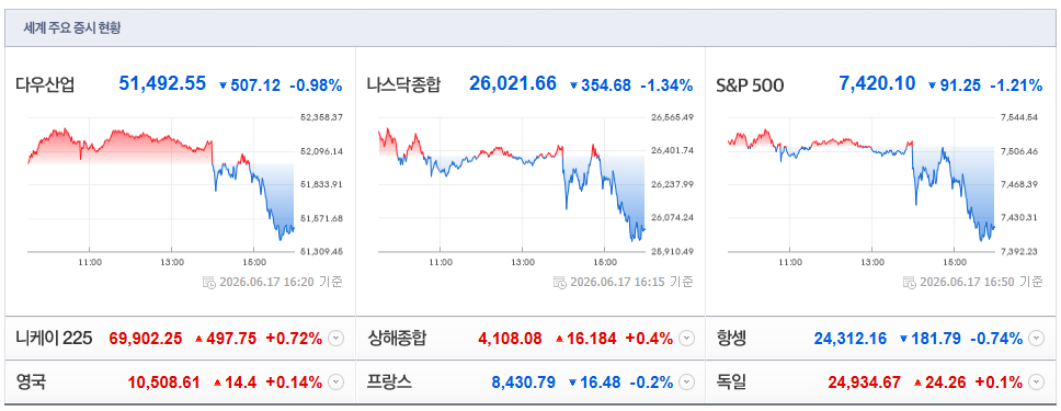 2026-06-17, 16시 20분 주요국가 증시현황 [출처=네이버 Pay 증권 제공]