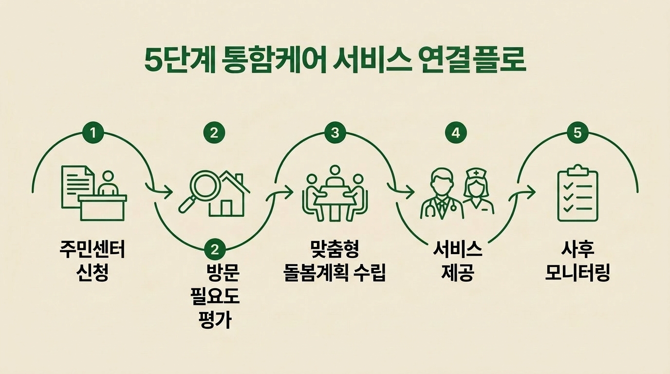 주민센터 신청, 방문 조사, 계획 수립, 서비스 제공, 모니터링으로 이어지는 통합돌봄서비스 5단계 연결 프로세스 인포그래픽